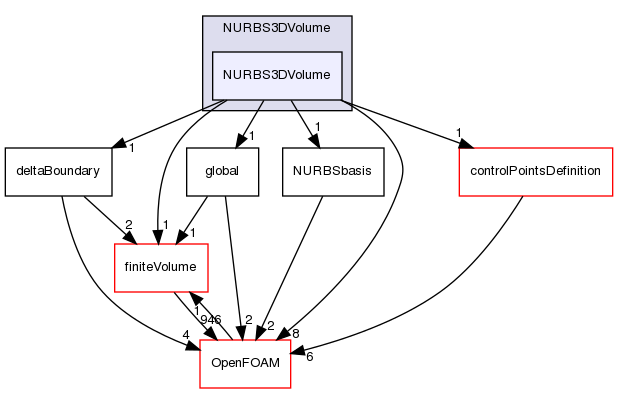 src/optimisation/adjointOptimisation/adjoint/parameterization/NURBS/NURBS3DVolume/NURBS3DVolume