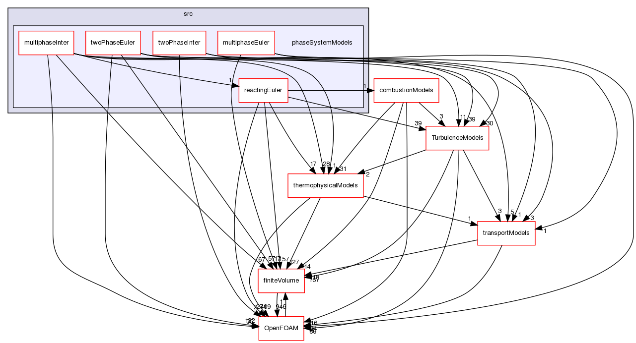 src/phaseSystemModels
