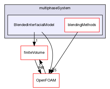 src/phaseSystemModels/reactingEuler/multiphaseSystem/BlendedInterfacialModel