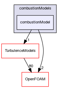 src/combustionModels/combustionModel