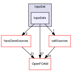 src/meshTools/topoSet/topoSets