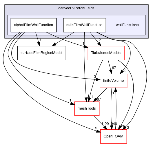 src/regionModels/surfaceFilmModels/derivedFvPatchFields/wallFunctions