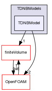 src/phaseSystemModels/reactingEuler/multiphaseSystem/derivedFvPatchFields/wallBoilingSubModels/TDNBModels/TDNBModel