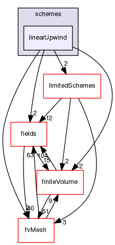 src/finiteVolume/interpolation/surfaceInterpolation/schemes/linearUpwind