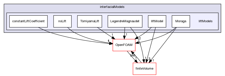 src/phaseSystemModels/twoPhaseEuler/twoPhaseSystem/interfacialModels/liftModels