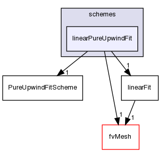 src/finiteVolume/interpolation/surfaceInterpolation/schemes/linearPureUpwindFit