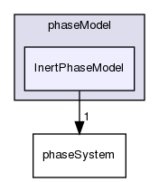src/phaseSystemModels/reactingEuler/multiphaseSystem/phaseModel/InertPhaseModel
