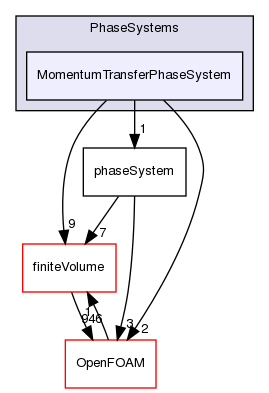src/phaseSystemModels/reactingEuler/multiphaseSystem/PhaseSystems/MomentumTransferPhaseSystem