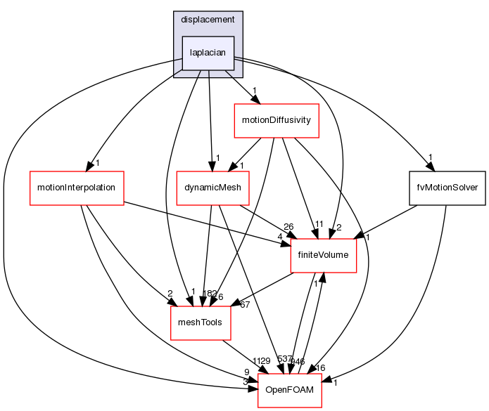 src/fvMotionSolver/fvMotionSolvers/displacement/laplacian