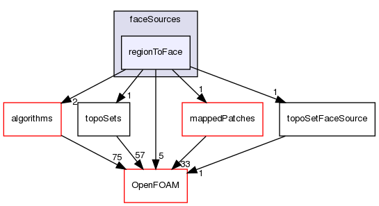 src/meshTools/topoSet/faceSources/regionToFace