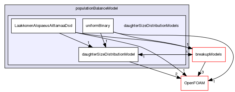 src/phaseSystemModels/reactingEuler/multiphaseSystem/populationBalanceModel/daughterSizeDistributionModels
