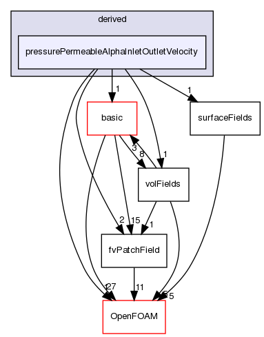 src/finiteVolume/fields/fvPatchFields/derived/pressurePermeableAlphaInletOutletVelocity