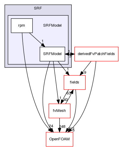 src/finiteVolume/cfdTools/general/SRF/SRFModel