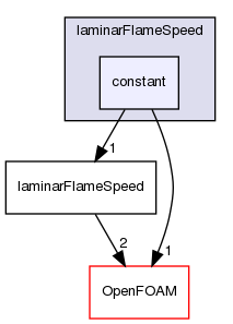 src/thermophysicalModels/laminarFlameSpeed/constant