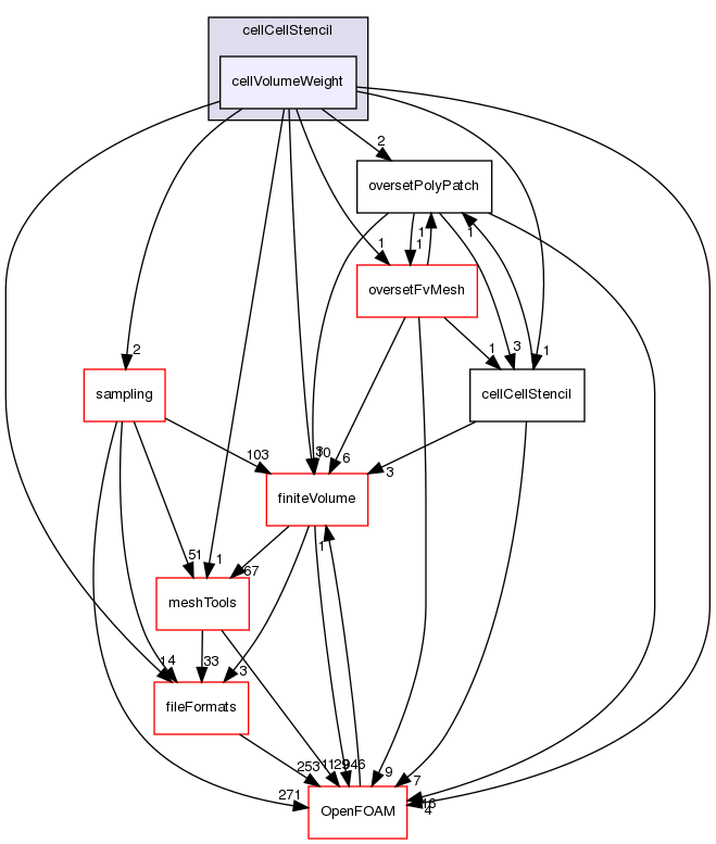 src/overset/cellCellStencil/cellVolumeWeight