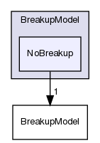 src/lagrangian/spray/submodels/BreakupModel/NoBreakup