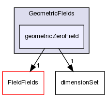 src/OpenFOAM/fields/GeometricFields/geometricZeroField
