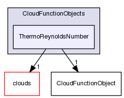 src/lagrangian/intermediate/submodels/CloudFunctionObjects/ThermoReynoldsNumber