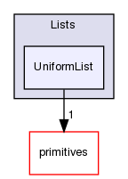 src/OpenFOAM/containers/Lists/UniformList