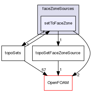 src/meshTools/topoSet/faceZoneSources/setToFaceZone