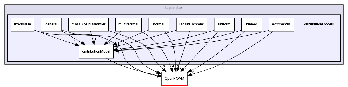 src/lagrangian/distributionModels