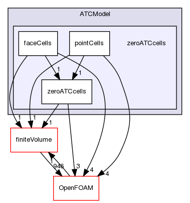 src/optimisation/adjointOptimisation/adjoint/ATCModel/zeroATCcells