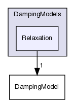 src/lagrangian/intermediate/submodels/MPPIC/DampingModels/Relaxation