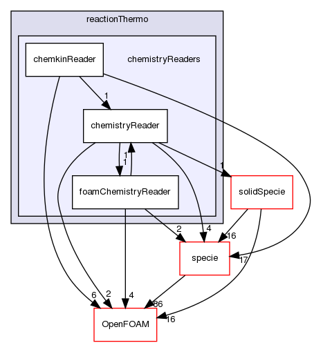 src/thermophysicalModels/reactionThermo/chemistryReaders