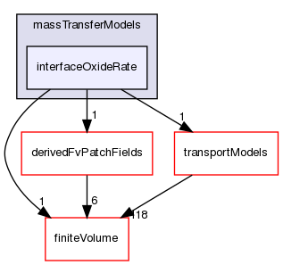 src/phaseSystemModels/multiphaseInter/phasesSystem/massTransferModels/interfaceOxideRate
