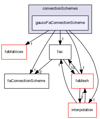 src/finiteArea/finiteArea/convectionSchemes/gaussFaConvectionScheme