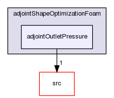 applications/solvers/incompressible/adjointShapeOptimizationFoam/adjointOutletPressure