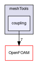 src/meshTools/coupling