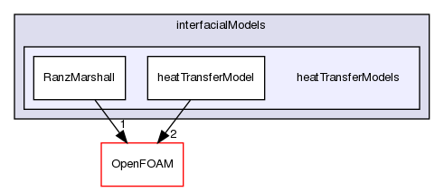 src/phaseSystemModels/multiphaseEuler/multiphaseSystem/interfacialModels/heatTransferModels
