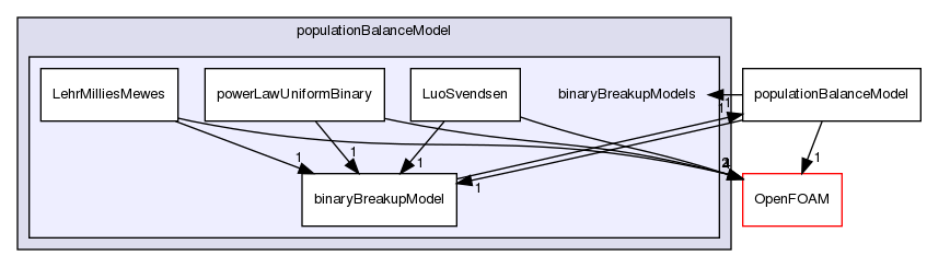 src/phaseSystemModels/reactingEuler/multiphaseSystem/populationBalanceModel/binaryBreakupModels