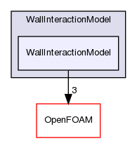src/lagrangian/DSMC/submodels/WallInteractionModel/WallInteractionModel