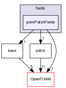 src/finiteVolume/expressions/fields/pointPatchFields