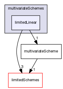 src/finiteVolume/interpolation/surfaceInterpolation/multivariateSchemes/limitedLinear