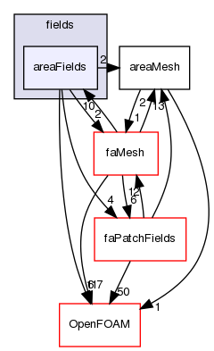 src/finiteArea/fields/areaFields