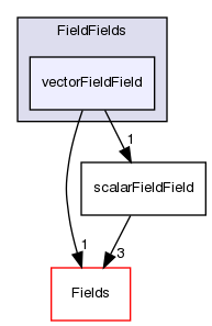 src/OpenFOAM/fields/FieldFields/vectorFieldField