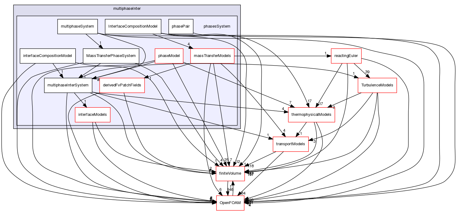 src/phaseSystemModels/multiphaseInter/phasesSystem