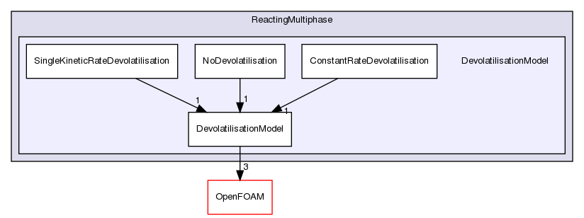 src/lagrangian/intermediate/submodels/ReactingMultiphase/DevolatilisationModel