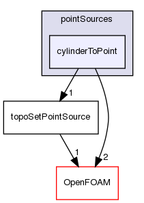 src/meshTools/topoSet/pointSources/cylinderToPoint