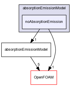 src/thermophysicalModels/radiation/submodels/absorptionEmissionModel/noAbsorptionEmission