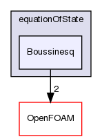 src/thermophysicalModels/specie/equationOfState/Boussinesq