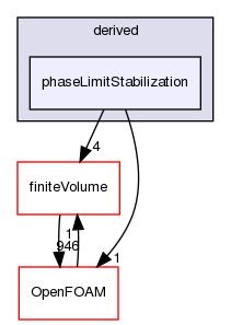 src/fvOptions/sources/derived/phaseLimitStabilization