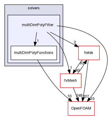 src/finiteVolume/fvMatrices/solvers/multiDimPolyFitter