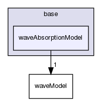 src/waveModels/waveAbsorptionModels/base/waveAbsorptionModel