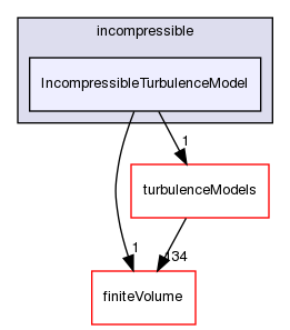 src/TurbulenceModels/incompressible/IncompressibleTurbulenceModel