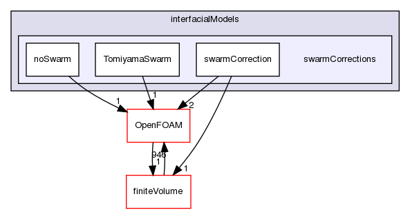 src/phaseSystemModels/reactingEuler/multiphaseSystem/interfacialModels/swarmCorrections
