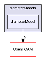 src/phaseSystemModels/reactingEuler/multiphaseSystem/diameterModels/diameterModel
